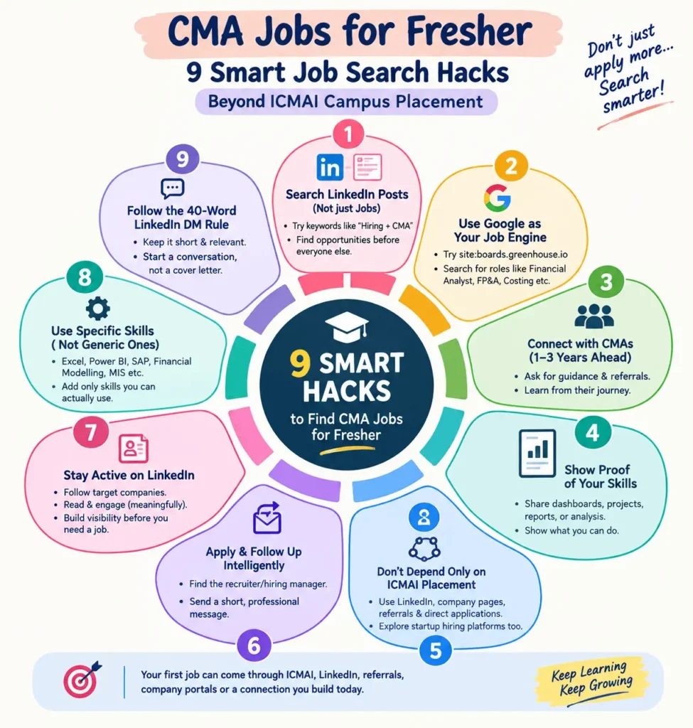 CMA Jobs for Fresher: 9 Smart Job Search Hacks Beyond ICMAI Campus Placement 1 CMA Jobs for Fresher 9 hacks